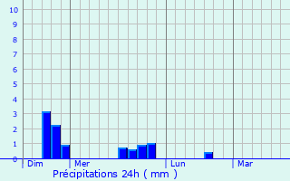 Graphique des précipitations prvues pour Molinges