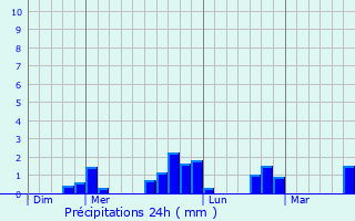 Graphique des précipitations prvues pour Thel