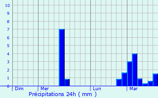 Graphique des précipitations prvues pour Autrey-ls-Cerre