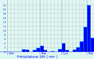 Graphique des précipitations prvues pour Lazzate