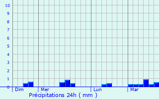 Graphique des précipitations prvues pour Vierville