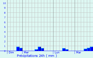 Graphique des précipitations prvues pour Canisy