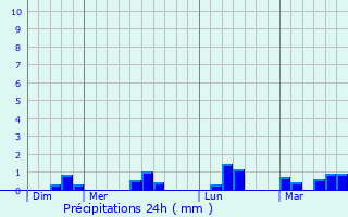 Graphique des précipitations prvues pour Coudeville-sur-Mer