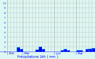 Graphique des précipitations prvues pour Marigny