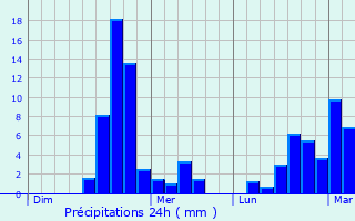 Graphique des précipitations prvues pour Luino
