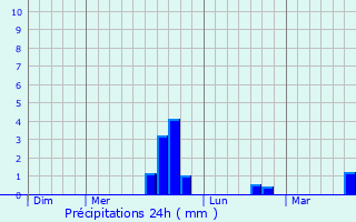 Graphique des précipitations prvues pour Plougonver