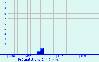 Graphique des précipitations prvues pour Labarthe-Bleys