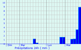 Graphique des précipitations prvues pour Grambois