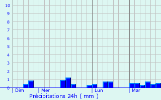 Graphique des précipitations prvues pour Vaudrimesnil