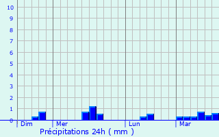 Graphique des précipitations prvues pour Auxais