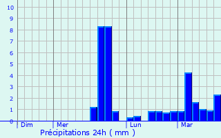 Graphique des précipitations prvues pour Quven