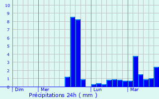 Graphique des précipitations prvues pour Pont-Scorff