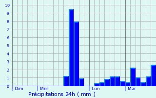 Graphique des précipitations prvues pour Meslan
