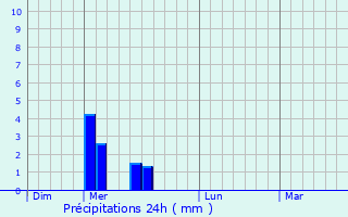 Graphique des précipitations prvues pour Causses-et-Veyran