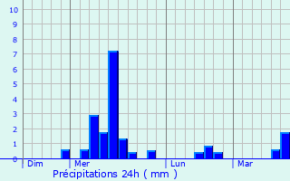 Graphique des précipitations prvues pour Saint-Aubin-de-Cadelech