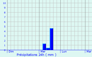 Graphique des précipitations prvues pour Koblenz