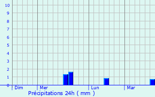Graphique des précipitations prvues pour Vassonville
