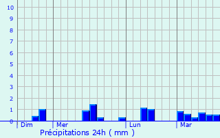 Graphique des précipitations prvues pour Heugueville-sur-Sienne