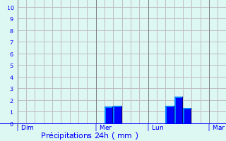 Graphique des précipitations prvues pour Pasian di Prato