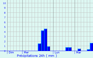Graphique des précipitations prvues pour Calanhel