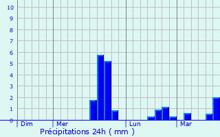Graphique des précipitations prvues pour Carnot