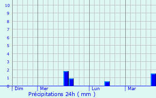 Graphique des précipitations prvues pour Veauville-ls-Quelles