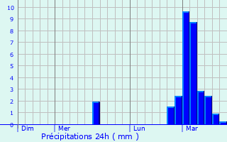 Graphique des précipitations prvues pour Salon-de-Provence