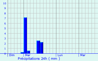 Graphique des précipitations prvues pour Le Puech