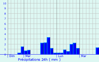 Graphique des précipitations prvues pour Paray-Meslay