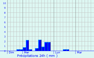 Graphique des précipitations prvues pour Montancy