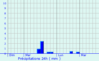 Graphique des précipitations prvues pour Zermezeele