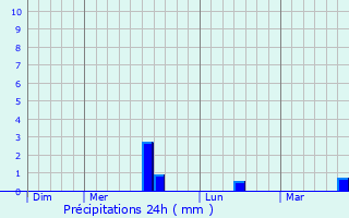 Graphique des précipitations prvues pour Villy-le-Bas