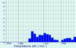 Graphique des précipitations prvues pour Vaux-sur-Mer