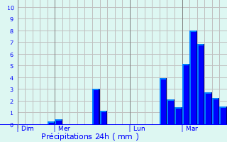 Graphique des précipitations prvues pour Niffer