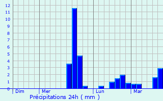 Graphique des précipitations prvues pour Pleyben