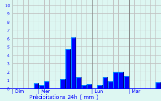 Graphique des précipitations prvues pour Chzelles