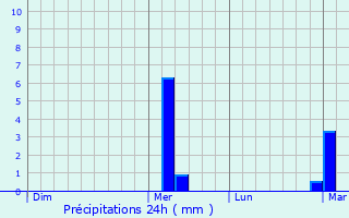 Graphique des précipitations prvues pour Tiefenbronn