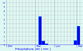 Graphique des précipitations prvues pour Neuhausen