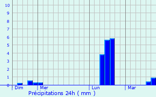 Graphique des précipitations prvues pour Reckange-sur-Mess