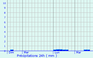 Graphique des précipitations prvues pour Pont-Scorff