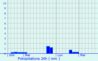 Graphique des précipitations prvues pour Roquefort-les-Cascades