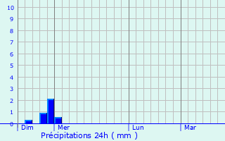Graphique des précipitations prvues pour Vensat