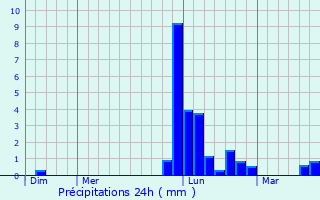 Graphique des précipitations prvues pour Nousse