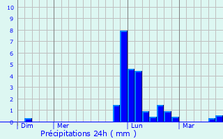 Graphique des précipitations prvues pour Mimbaste
