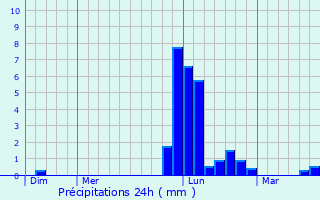 Graphique des précipitations prvues pour Saint-Lon-les-Mines