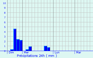 Graphique des précipitations prvues pour Chambria