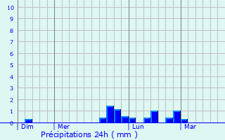 Graphique des précipitations prvues pour Waben