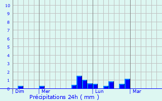 Graphique des précipitations prvues pour Roussent