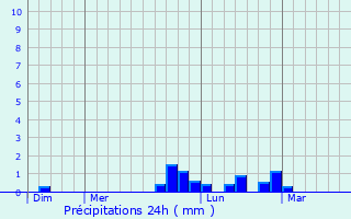 Graphique des précipitations prvues pour Conchil-le-Temple