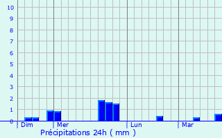 Graphique des précipitations prvues pour Planguenoual
